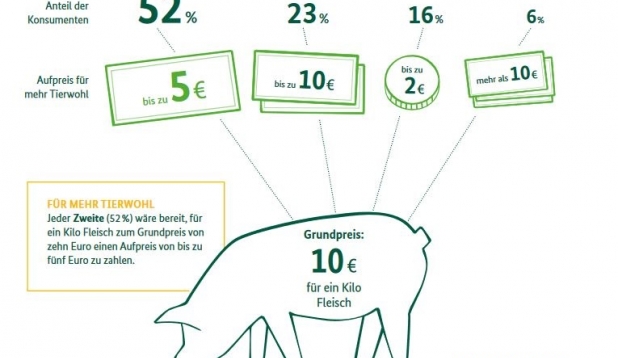 Grafik Kosten Fleisch Tierwohl